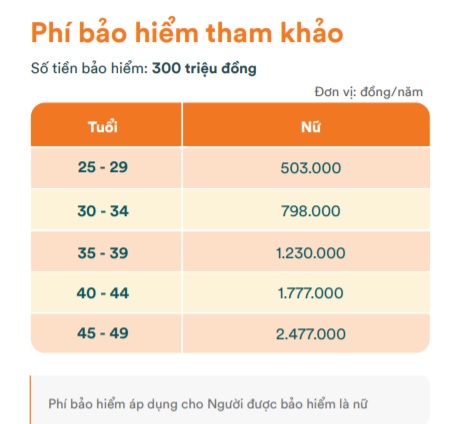 Chi phí tham gia bảo hiểm bênh ung thư FWD