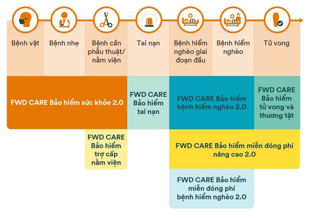 Bảo vệ toàn diện hơn với các sản phẩm bổ trợ của FWD