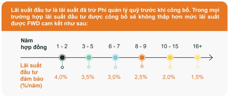 Lãi suất đầu tư cam kết từ FWD Đón đầu thay đổi 2.0