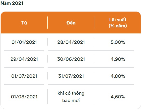 Lãi suất quỹ liên kết chung của FWD Đón đầu thay đổi 2.0 năm 2021