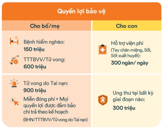 Minh họa quyền lợi bảo vệ của FWD Con vươn xa 2.0