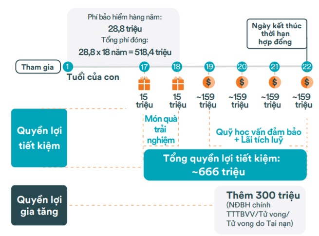 Minh họa quyền lợi FWD Con vươn xa 2.0