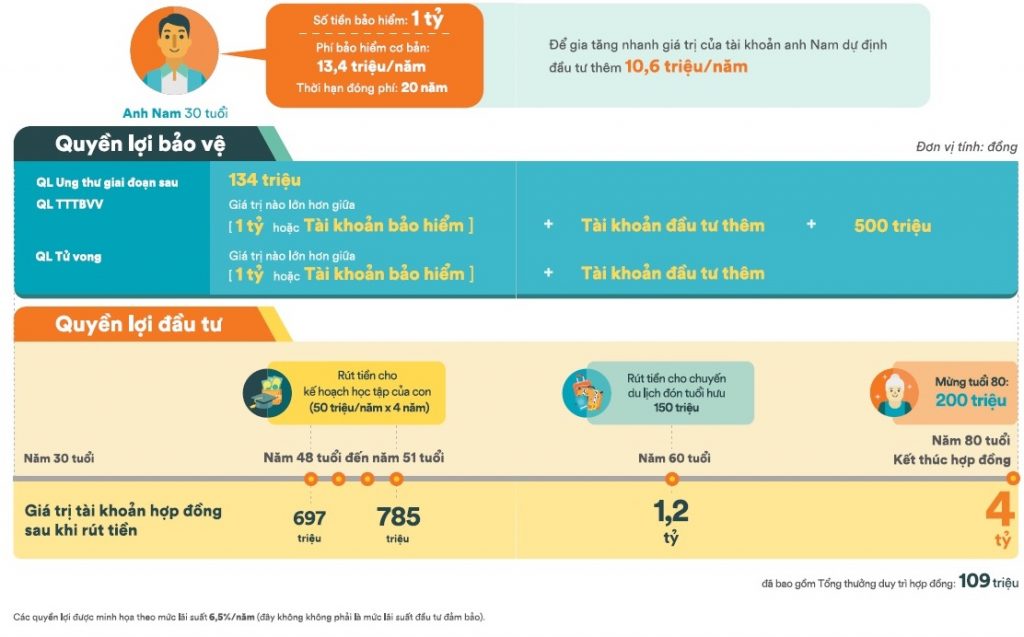 Minh họa quyền lợi sản phẩm FWD Đón đầu thay đổi 2.0