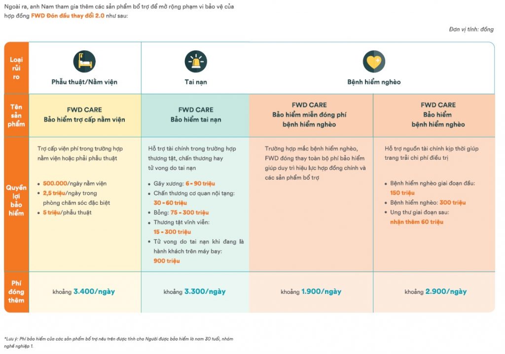 Minh họa quyền lợi sản phẩm bổ trợ mua kèm FWD Đón đầu thay đổi 2.0