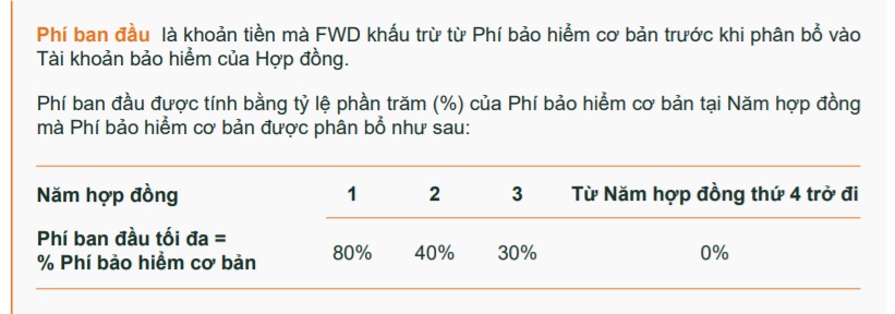 Phí ban đầu của sản phẩm FWD Đón đầu thay đổi 2.0