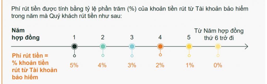 Phí rút tiền từ tài khoản bảo hiểm