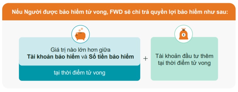 Quyền lợi bảo vệ trường hợp tử vong của FWD Đón đầu thay đổi 2.0