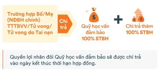 Quyền lợi gia tăng của FWD Con Vươn Xa 2.0