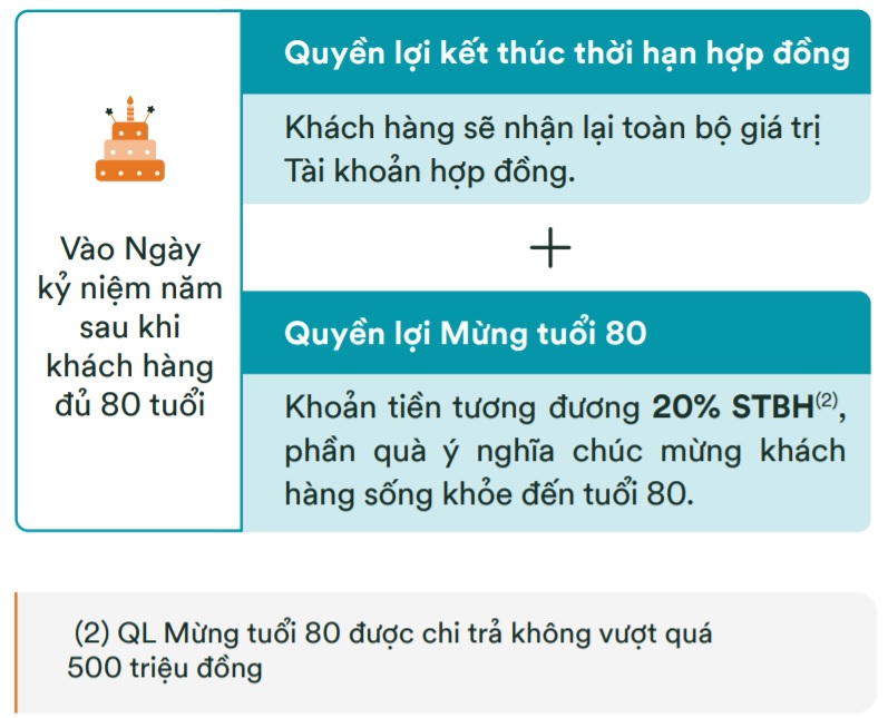 Quyền lợi kết thúc hợp đồng và mừng tuổi 80 của FWD Đón đầu thay đổi 2.0