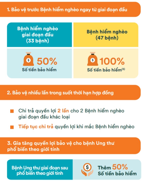 Quyền lợi sản phẩm fwd care bảo hiểm bệnh hiểm nghèo 2.0