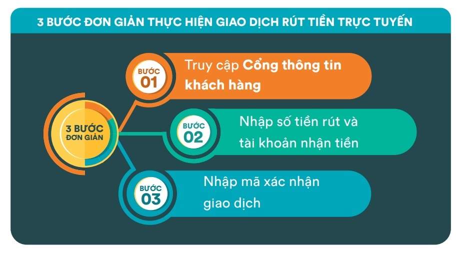Rút tiền trực tuyến 24/7 của FWD Đón đầu thay đổi 2.0