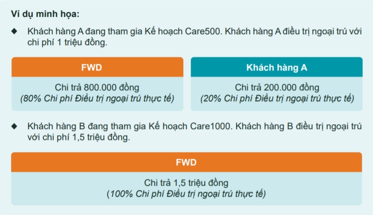 Ví dụ minh họa đồng chi trả điều trị nội trú sản phẩm fwd care bảo hiểm sức khỏe 2.0