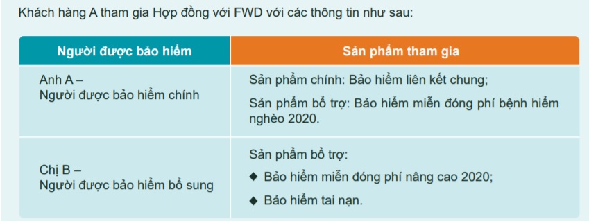 Ví dụ minh họa bảo hiểm miễn đóng phí nâng cao 2.0