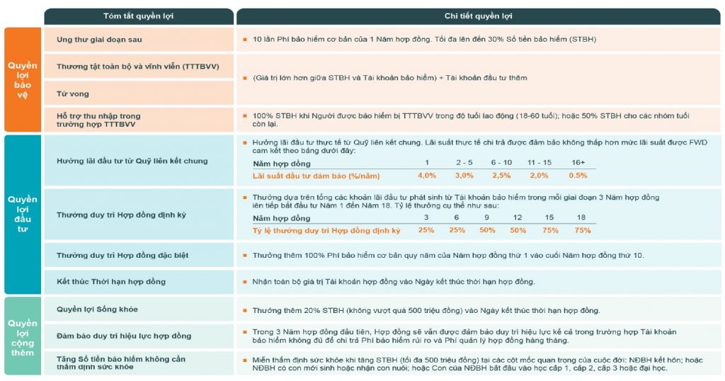 Chi tiết quyền lợi sản phẩm FWD Đón đầu thay đổi 3.0