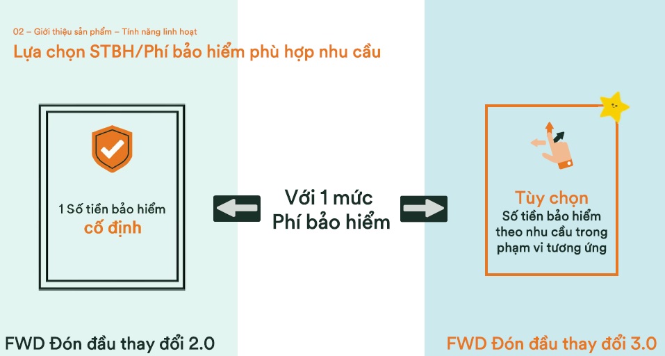 Cùng 1 mức phí bảo hiểm có thể tùy chọn số tiền bảo hiểm theo nhu cầu trong phạm vi tương ứng