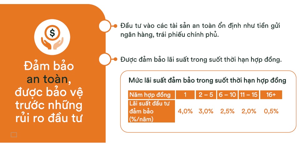 Đảm bảo lãi suất trong suốt thời gian tham gia FWD Đón đầu thay đổi 3.0