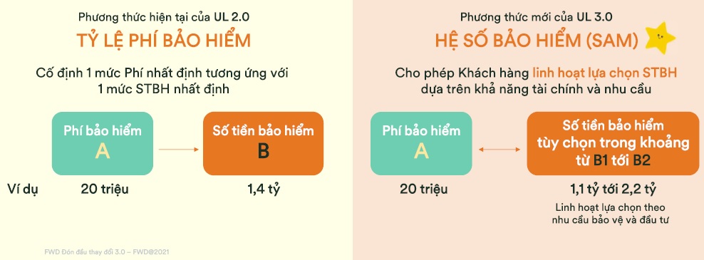 Hệ số bảo hiểm (SAM) của FWD Đón đầu thay đổi 3.0