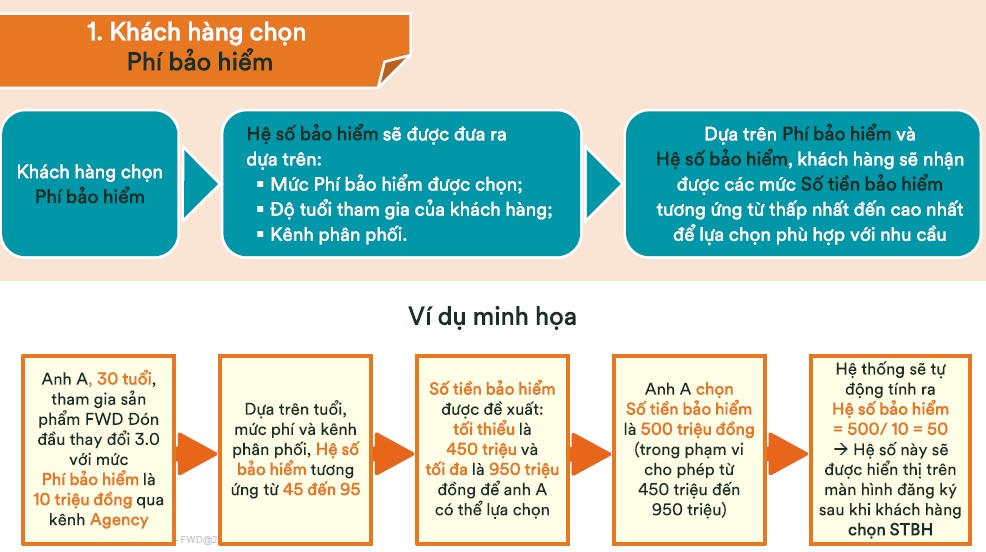 Khách hàng linh động chọn phí bảo hiểm