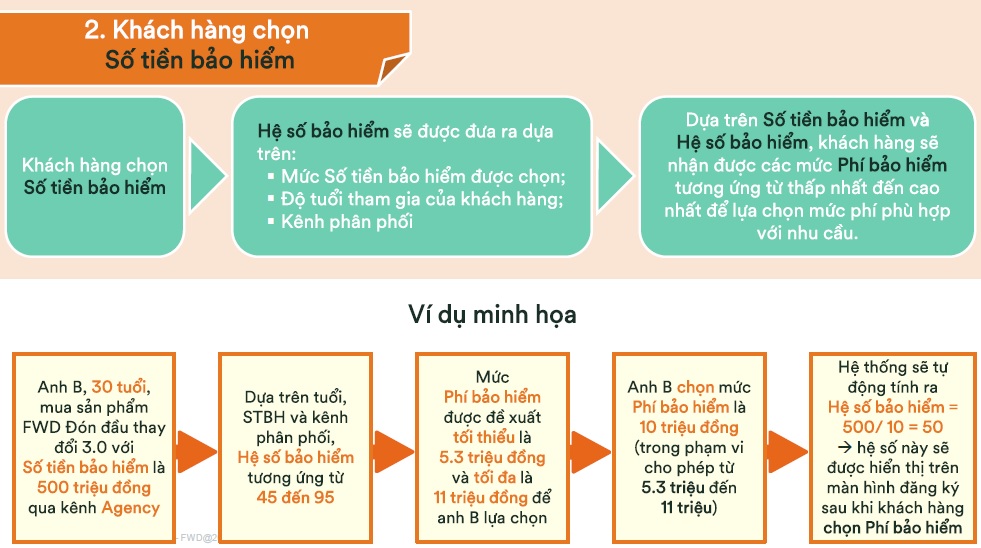 Khách hàng linh động chọn số tiền bảo hiểm