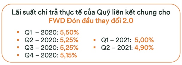 Lãi suất chi trả thực tế của Quỹ liên kết chung dành cho FWD Đón đầu thay đổi 3.0