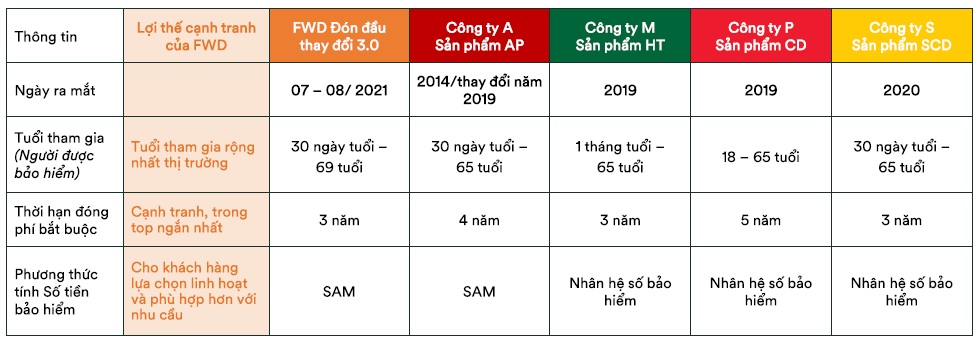 Lợi thế cạnh tranh đầu tiên phí của FWD Đón đầu thay đổi 3.0