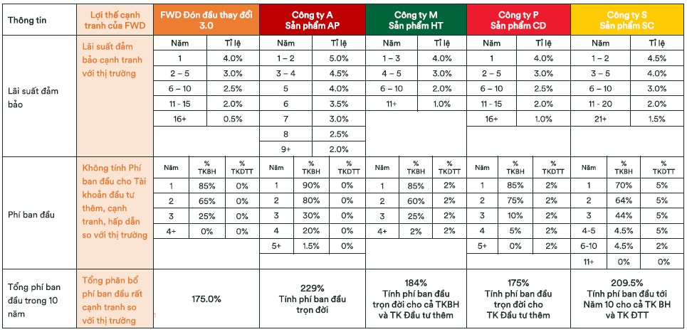 Lợi thế cạnh tranh lãi suất và các loại phí của FWD Đón đầu thay đổi 3.0