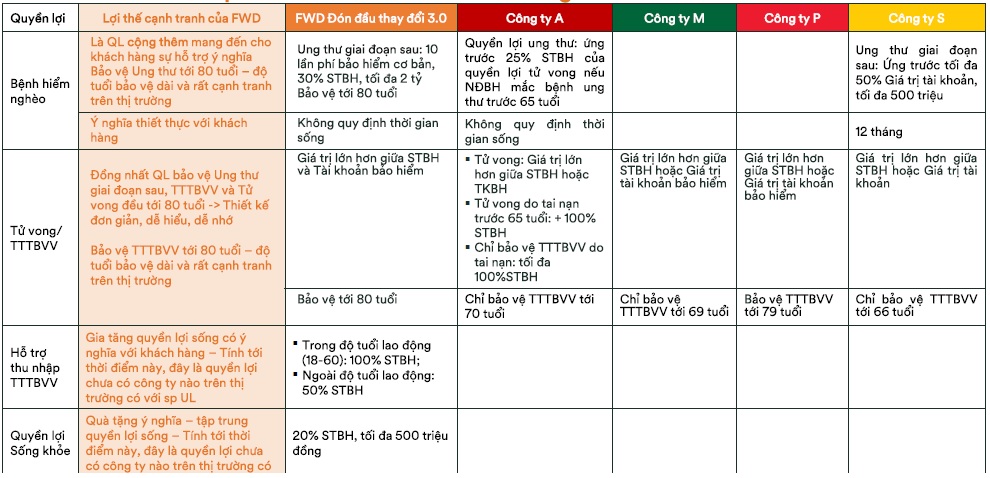 Lợi thế cạnh tranh về quyền lợi của FWD Đón đầu thay đổi 3.0