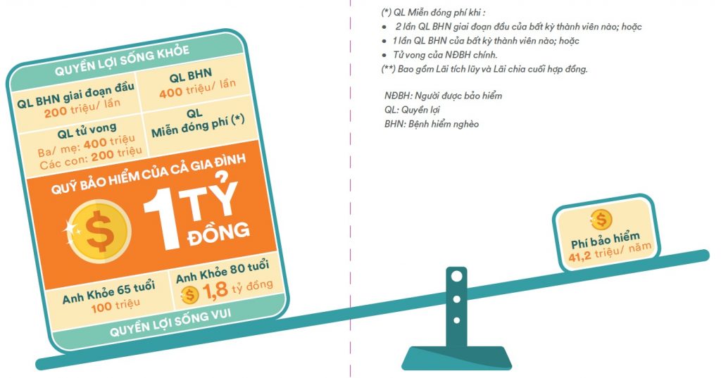 Minh họa quyền lợi FWD Cả nhà vui khỏe