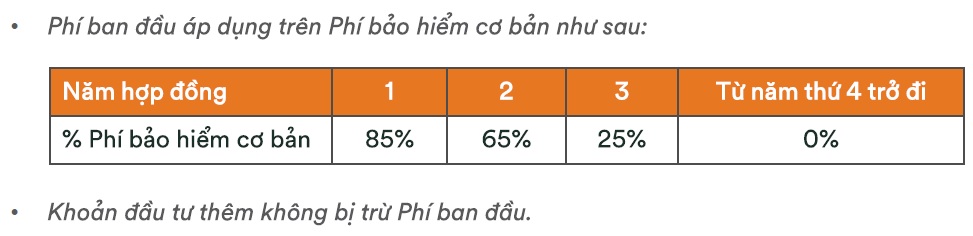 Phí ban đầu của FWD Đón đầu thay đổi 3.0