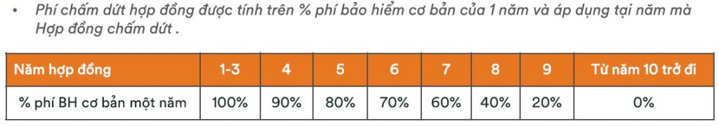 Phí chấm dứt hợp đồng của FWD Đón đầu thay đổi 3.0