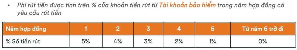 Phí rút tiền của FWD Đón đầu thay đổi 3.0