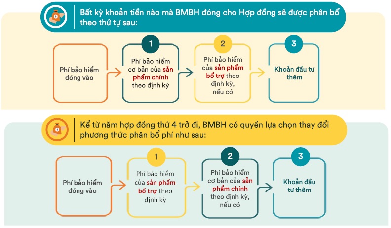 Phương thức phân bổ phí bảo hiểm
