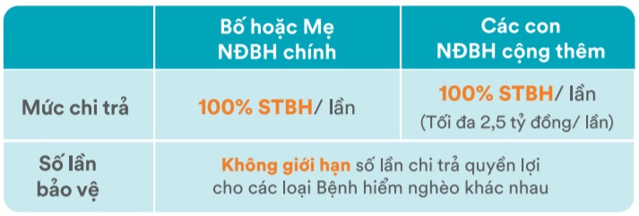 Quyền lợi bệnh hiểm nghèo