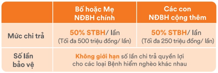 Quyền lợi bệnh hiểm nghèo giai đoạn đầu