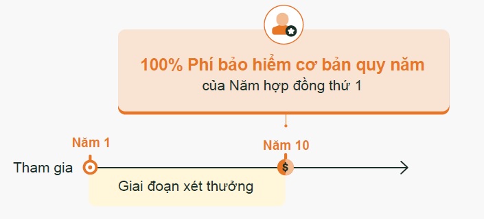 Quyền lợi duy trì hợp đồng đặc biệt của FWD Đón đầu thay đổi 3.0