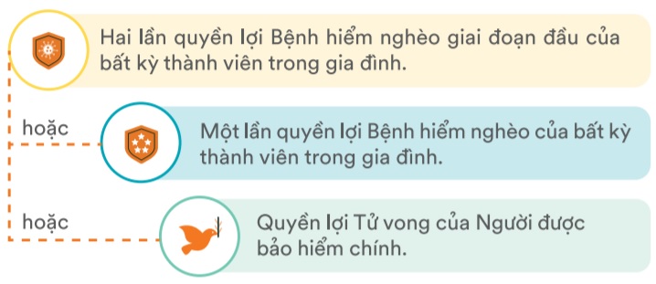 Quyền lợi miễn đóng phí của FWD Cả nhà vui khỏe