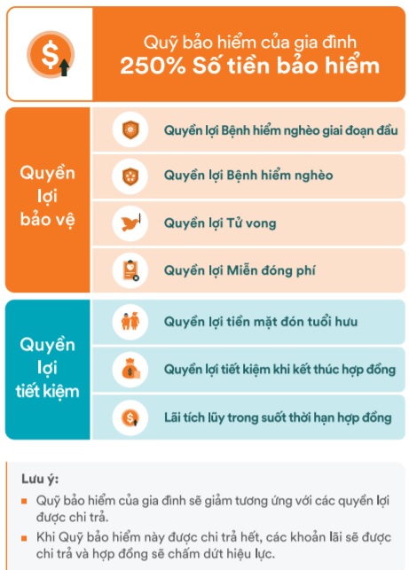 Quyền lợi sản phẩm bảo hiểm FWD Cả nhà vui khỏe