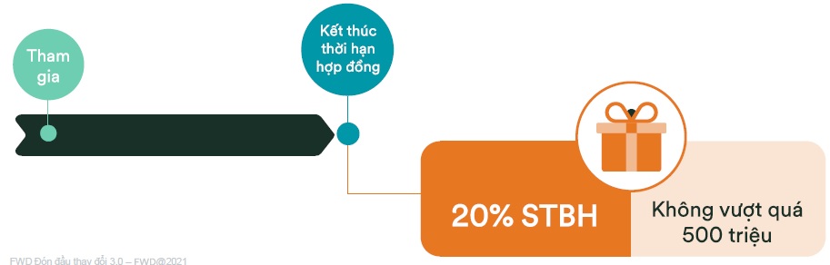 Quyền lợi sống khỏe của FWD Đón đầu thay đổi 3.0