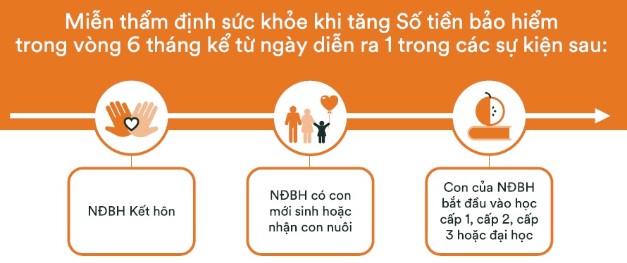 Quyền lợi tăng số tiền bảo hiểm không cần thẩm định