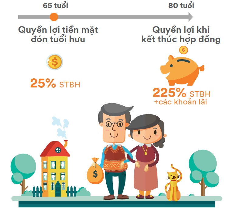 Quyền lợi tiết kiệm của FWD Cả nhà vui khỏe