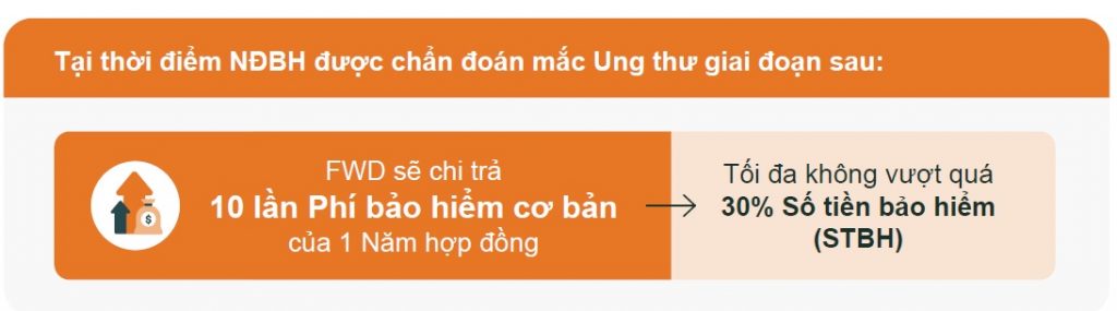 Quyền lợi Ung thư giai đoạn sau của FWD Đón đầu thay đổi 3.0