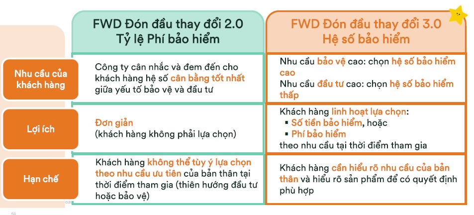 So sánh 2 cách tính số tiền bảo hiểm và phí bảo hiểm của FWD Đón đầu thay đổi 2.0 và 3.0