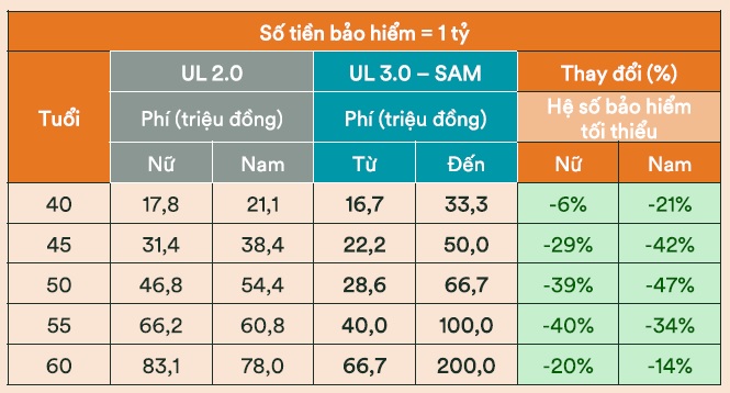 So sánh phí bảo hiểm giữa FWD Đón đầu thay đổi 2.0 và 3.0