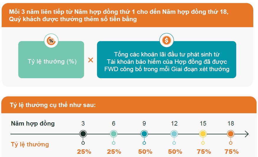 Thưởng duy trì hợp đồng của FWD Đón đầu thay đổi 3.0