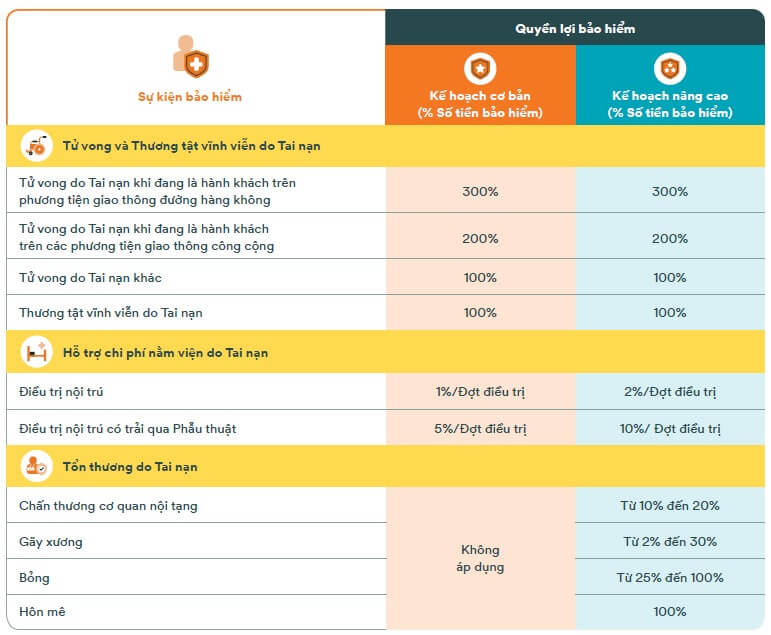 Bảng minh họa quyền lợi sản phẩm FWD bảo hiểm tai nạn