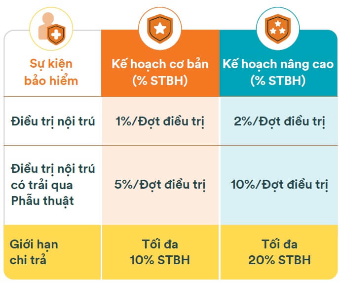FWD bảo hiểm tai nạn quyền lợi điều trị nội trú