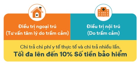 Quyền lợi điều trị trầm cảm của sản phẩm fwd phụ nữ hiện đại